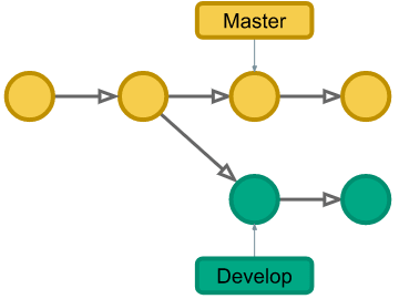 git branches simply explained