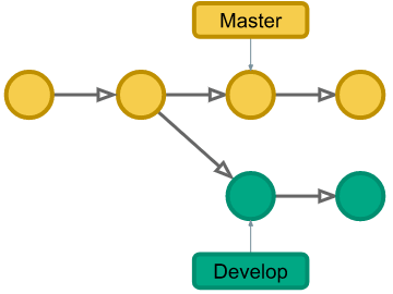 git branches