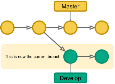 git branches