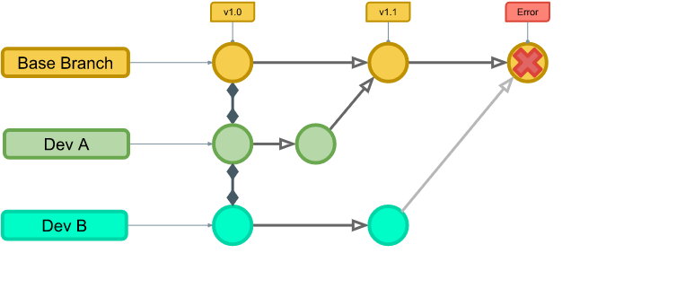 Dev B tries to merge