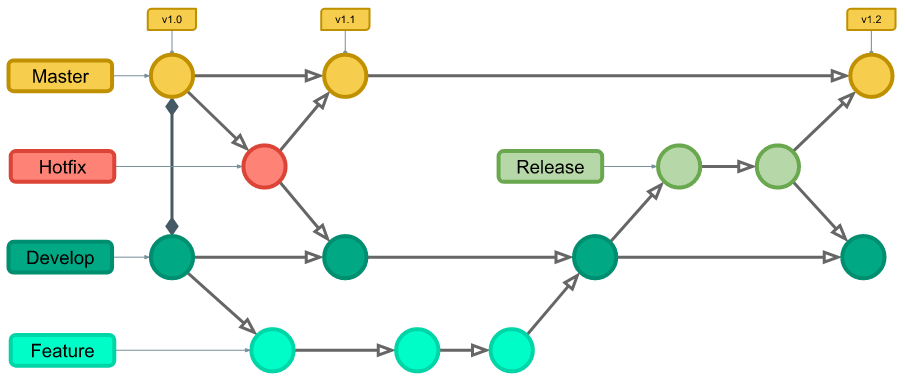 How to use git flow