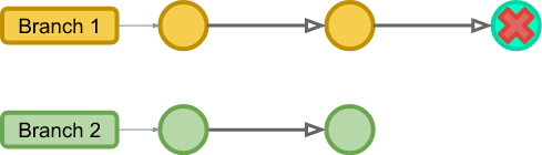 git flow overview