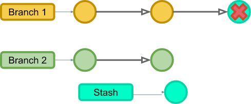 git flow overview