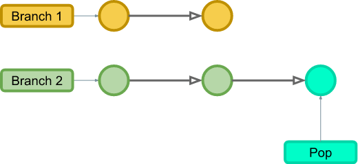 git flow overview